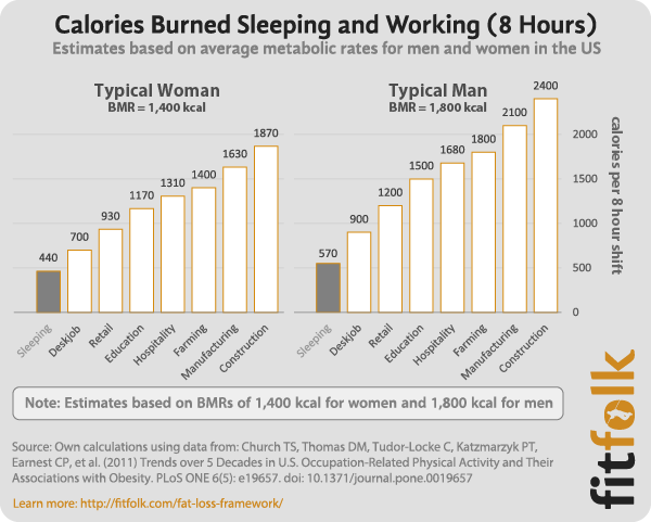How Many Calories Do You Burn Sleeping?